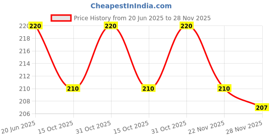 flipkart.com Yeahmom Y- Back Suspenders for Men Price History Graph from 20 Jun 2025 to 28 Nov 2025