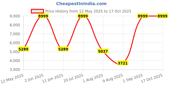 flipkart.com Yealink UVC20 5 HDWebcam with Built-In Microphone with Night Vision USB Connectivity Price History Graph from 12 May 2025 to 16 Oct 2025