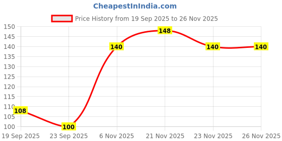 flipkart.com urban magic Year Calendar Generic year dinosaur themed Table Calendar urban magic Price History Graph from 19 Sep 2025 to 26 Nov 2025