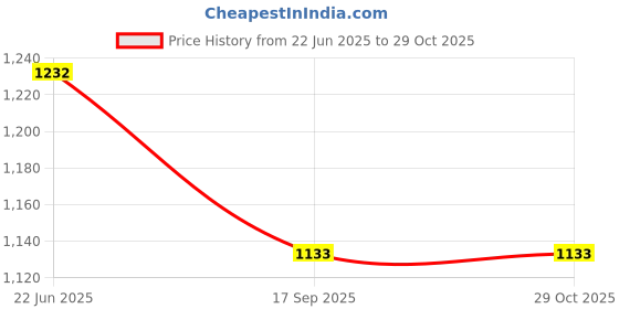 flipkart.com shapure Yearly vontron kit Solid Filter Cartridge shapure Price History Graph from 22 Jun 2025 to 29 Oct 2025