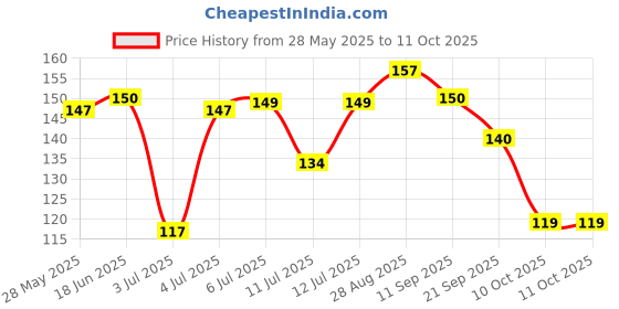 flipkart.com ajmal Yearn Deodorant Spray-For Men ajmal Price History Graph from 28 May 2025 to 10 Oct 2025