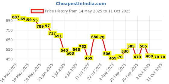 flipkart.com yearwell high speed moveable head Car Cooling Fan 12V With 360 Degree 2 Speed, Car Interior Fan yearwell Price History Graph from 14 May 2025 to 10 Oct 2025