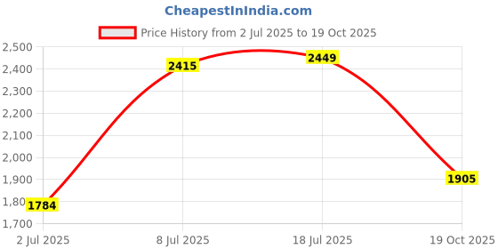 flipkart.com yearwin 150 psi Tyre Air Pump for Car & Bike yearwin Price History Graph from 2 Jul 2025 to 19 Oct 2025