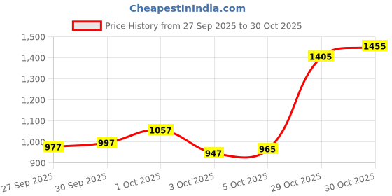 flipkart.com yearwin 150 psi Tyre Air Pump for Car & Bike yearwin Price History Graph from 27 Sep 2025 to 30 Oct 2025