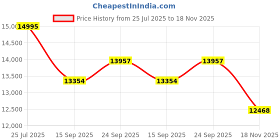 flipkart.com yearwin 5 in 1 Electric Hydraulic Car Jack with Electric Impact Wrench Tire Inflator Vehicle Jack yearwin Price History Graph from 25 Jul 2025 to 18 Nov 2025