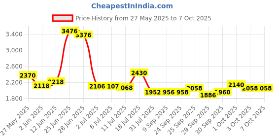 flipkart.com yearwin Car Power Inverter 200W with 4 USB & 2 AC Port with Digital Display and QC3.0 Car Inverter yearwin Price History Graph from 27 May 2025 to 6 Oct 2025