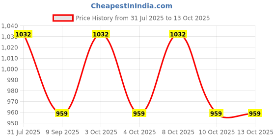 flipkart.com nakoda store Yedayee Devi (Maharashtrian Dev Tak) 3gm Pure Silver Decorative Showpiece-6.98 cm nakoda store Price History Graph from 31 Jul 2025 to 12 Oct 2025