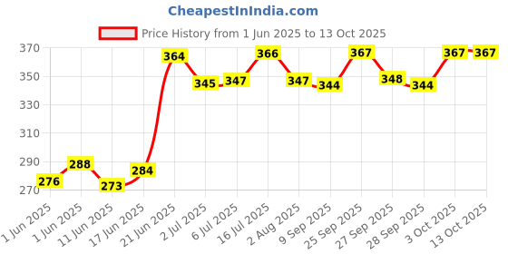 flipkart.com vayinato YEE Family Portrait Mixed Bio Filter Media with Net Bag, 500G Fluidized Aquarium Filter vayinato Price History Graph from 1 Jun 2025 to 12 Oct 2025