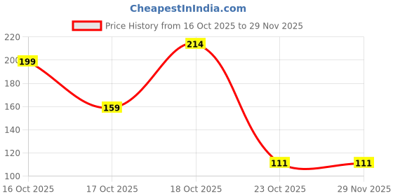 flipkart.com yeehaw Ashta Lakshmi Shree Yantra for Wealth Plated, Gold Yantra yeehaw Price History Graph from 16 Oct 2025 to 29 Nov 2025