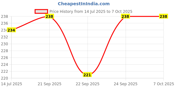 flipkart.com yeehaw MVM1 Vada Maker yeehaw Price History Graph from 14 Jul 2025 to 7 Oct 2025