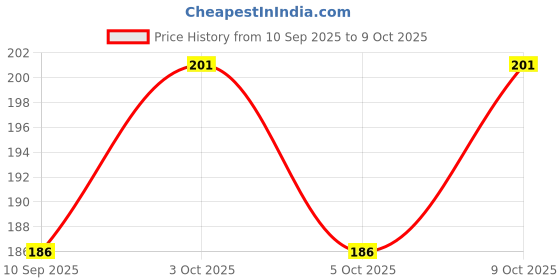 flipkart.com yeehaw Sampurna Sarv Kasht Nivaran Yantra Brass Yantra yeehaw Price History Graph from 10 Sep 2025 to 9 Oct 2025