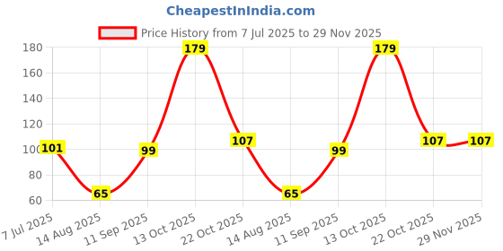 flipkart.com yeehaw Shree Sampoorna / Sampurna Sarv Kasht Nivaran Yantra Plated Yantra Wooden Frame Pack of 1 Wooden Yantra yeehaw Price History Graph from 7 Jul 2025 to 29 Nov 2025