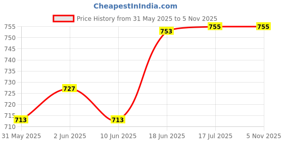 flipkart.com yeen Acoustic EJ16 Acoustic 12-53 Light gauge Guitar String yeen Price History Graph from 31 May 2025 to 1 Nov 2025