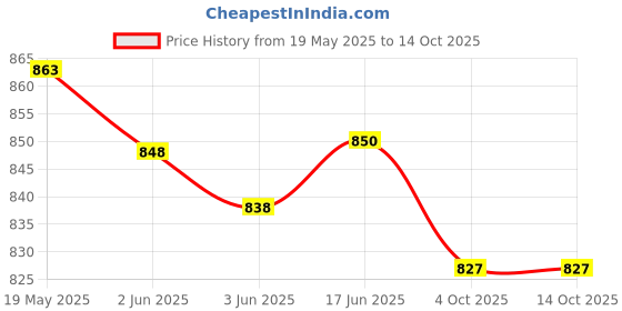 flipkart.com yeen Acoustic EJ26 11-52 Custom Light gauge Phosphor Bronze Guitar String yeen Price History Graph from 19 May 2025 to 14 Oct 2025