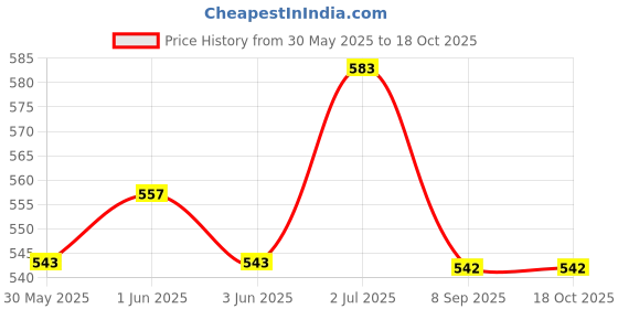 flipkart.com yeen Acoustic EZ920 012-.054 Medium Light Gauge , with Two picks Guitar String yeen Price History Graph from 30 May 2025 to 18 Oct 2025