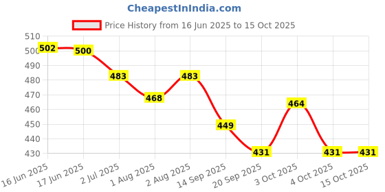 flipkart.com yef Kids Cartoon Printed Extra Soft Electric Battery Powered Extra Soft Toothbrush yef Price History Graph from 16 Jun 2025 to 15 Oct 2025