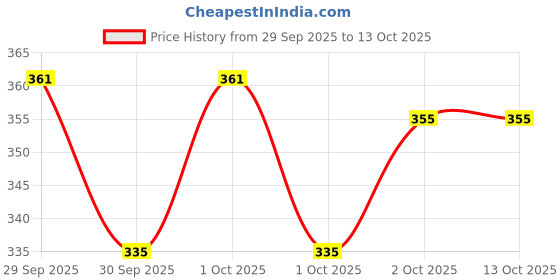 flipkart.com yef Pack of 6 Terracotta yef Price History Graph from 29 Sep 2025 to 12 Oct 2025