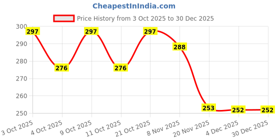 flipkart.com yeipis 12pcs Spoke Wheel Reflectors Bicycle Halogen Wheel Reflectors yeipis Price History Graph from 3 Oct 2025 to 30 Dec 2025