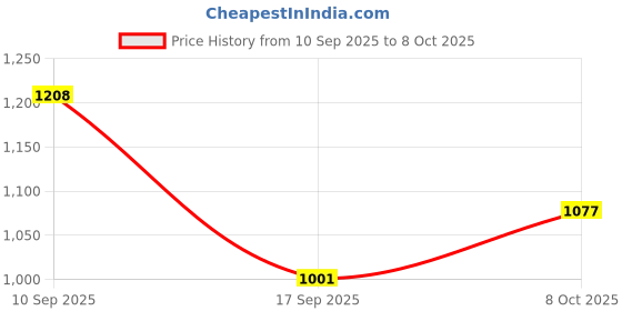 flipkart.com yeipis 3 - Way Water Injection Angle Valve, Single Inlet and Three Outlet Angle Valve Faucet Mount yeipis Price History Graph from 10 Sep 2025 to 8 Oct 2025