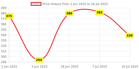 flipkart.com YEIPIS Multipurpose Hand Wrist Strap-Adjustable Nylon Strap for Mobile Strap Price History Graph from 2 Jun 2025 to 16 Jul 2025