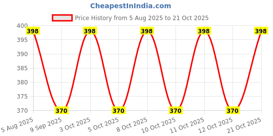 flipkart.com yeipis Silicone Sink Filter Bathroom Hair Catcher, Drain Strainers Cover Trap for Basin Hair Wash Basin yeipis Price History Graph from 5 Aug 2025 to 21 Oct 2025