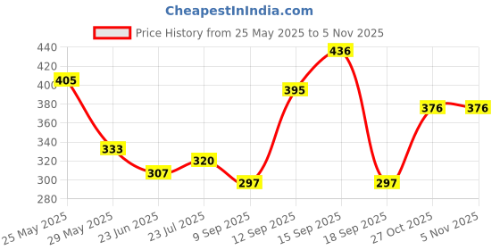 flipkart.com YELELO Egg Cooker 7 Egg Electric Poacher Boiling & Steaming Machine Egg Cooker yelelo Price History Graph from 25 May 2025 to 5 Nov 2025