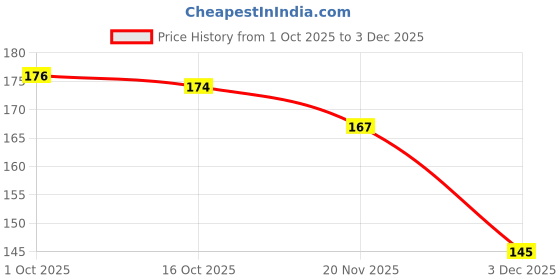 flipkart.com yelfo Handiyan Smudge Proof Waterproof Matte Liquid Lipstick Combo 6 pc yelfo Price History Graph from 1 Oct 2025 to 3 Dec 2025