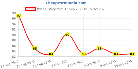 flipkart.com yelgo Best Eye Kajal Dark Black Waterproof ORIGNAL yelgo Price History Graph from 13 Sep 2025 to 15 Oct 2025