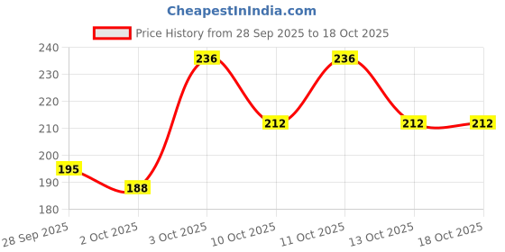 flipkart.com yelgo Best Makeup combo for girls and women Pack of 15 (15 Items in the set) yelgo Price History Graph from 28 Sep 2025 to 18 Oct 2025