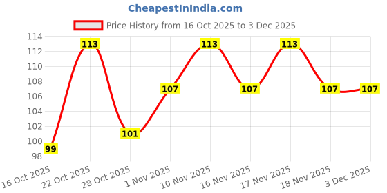 flipkart.com yelgo Eyelashes Pack of 3 Pair With Eyelash Adhesive Glue yelgo Price History Graph from 16 Oct 2025 to 2 Dec 2025