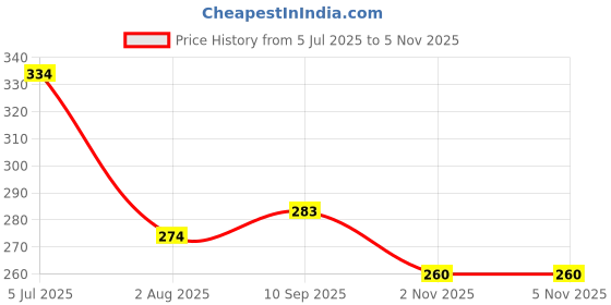 flipkart.com yelgo Eyeshadow,Kajal,Lipstick,Compact,Liner,Mascara,Foundation yelgo Price History Graph from 5 Jul 2025 to 5 Nov 2025
