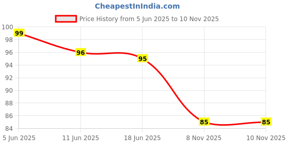 flipkart.com yelgo MATTE 2 IN 1 HIGHLIGHTER & CONTOUR STICK Concealer, 8 g Concealer yelgo Price History Graph from 5 Jun 2025 to 9 Nov 2025