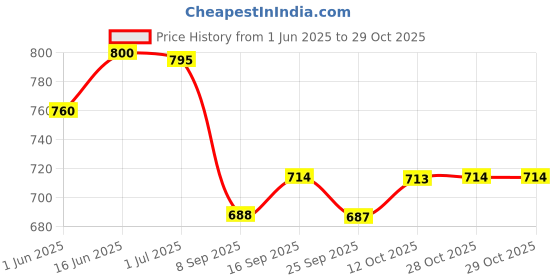 flipkart.com love earth yelid Palette With Richness Of Jojoba Oil And Vitamin E For Blush, Lips, Eyelids love earth Price History Graph from 1 Jun 2025 to 28 Oct 2025