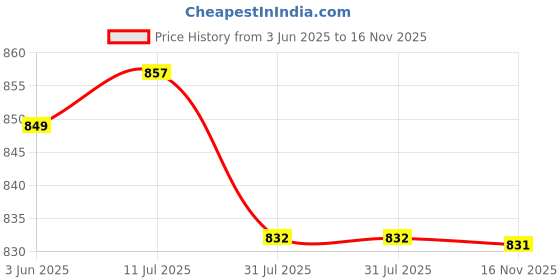 flipkart.com yelloe Men & Women Brown Messenger Bag - Regular Size yelloe Price History Graph from 3 Jun 2025 to 16 Nov 2025