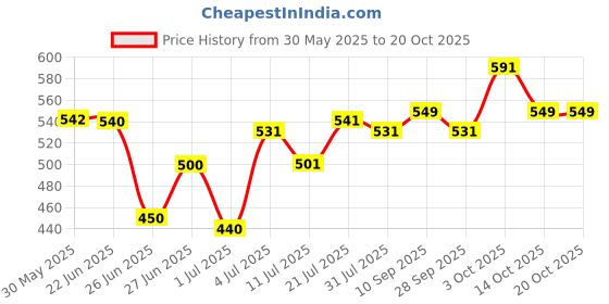 flipkart.com amroha enterprises yellow-003-003 Nut & Bolts Dholak amroha enterprises Price History Graph from 30 May 2025 to 19 Oct 2025