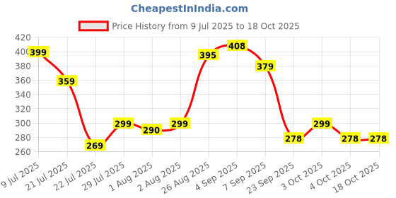 flipkart.com onicorn Yellow 1 PCS - Silicone onicorn Price History Graph from 9 Jul 2025 to 17 Oct 2025
