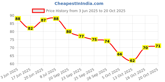 flipkart.com tick mark Yellow 1Pair Rubber Hand Safety Gloves For Chemical,industrial,Multipurpose use Rubber Safety Gloves tick mark Price History Graph from 3 Jun 2025 to 20 Oct 2025