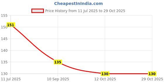 flipkart.com shreenathji Yellow Agate Mala Diamond Cut Crystal Sapphire Citrine 108+1 Beads 8mm Gemstone Nacklace for Guru/Baglamukhi/Saibaba Mantra Japa Men & Women Stone Chain shreenathji Price History Graph from 11 Jul 2025 to 29 Oct 2025