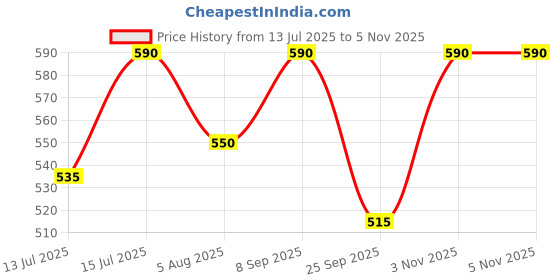 flipkart.com nestasia Yellow and Green Mandala Ceramic Long Dish with Handles for Snacks Tray nestasia Price History Graph from 13 Jul 2025 to 5 Nov 2025
