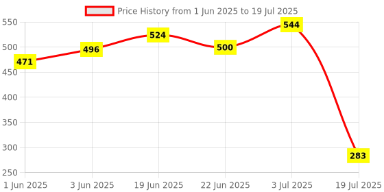 flipkart.com fun and flex Yellow and Green Net Curtain Backdrop Combo for Haldi/Mehendi Wall Decorations fun and flex Price History Graph from 1 Jun 2025 to 3 Jul 2025