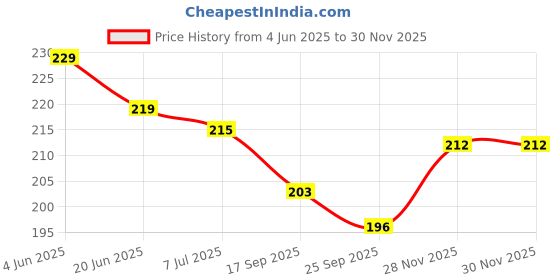 flipkart.com morel YELLOW & GREEN PLASTIC ROUND PLAIN TOKEN COIN, FOR GAMES, STORE, BANK, SCHOOL. morel Price History Graph from 4 Jun 2025 to 29 Nov 2025