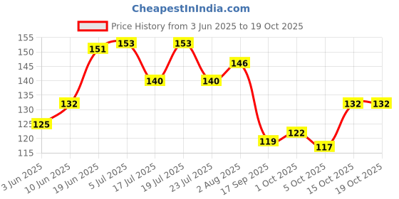 flipkart.com zyozi Yellow & Red 16 Pcs Rice Ceremony Photo Booth Props/Annaprashan Decoration Items zyozi Price History Graph from 3 Jun 2025 to 19 Oct 2025