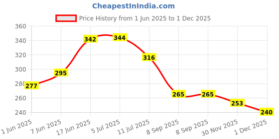 flipkart.com zyozi Yellow & Red Annaprasanam Photo Booth Props with Rice Ceremony Banner and Balloon zyozi Price History Graph from 1 Jun 2025 to 1 Dec 2025