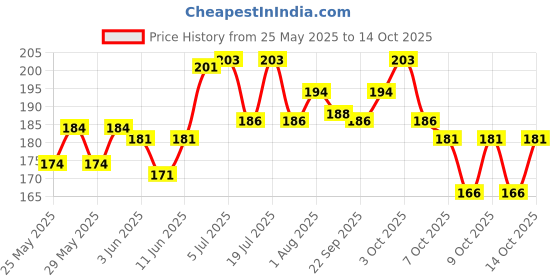 flipkart.com zyozi Yellow & Red Rice Ceremony Props with Rice Ceremony Banner Decorations Items( pack Of 17) zyozi Price History Graph from 25 May 2025 to 13 Oct 2025