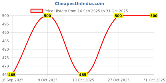 flipkart.com slazie Yellow & White_yoga mat Black 2 mm Yoga Mat slazie Price History Graph from 16 Sep 2025 to 30 Oct 2025