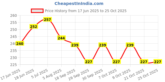 flipkart.com mikanix Yellow Anti-UV Eyewear Helmet Goggles for ATV/Dirt Bike | Unisex Outdoor Riding & Power Tool Safety Goggle | Dustproof, Windproof | Pack of 1 Laboratory Safety Goggle mikanix Price History Graph from 17 Jun 2025 to 24 Oct 2025