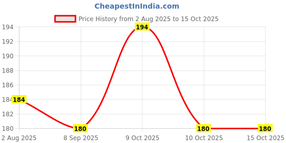 flipkart.com tradeif Yellow Banana Case Pack Of 1 tradeif Price History Graph from 2 Aug 2025 to 14 Oct 2025