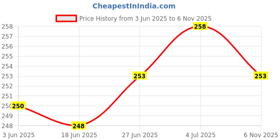 flipkart.com jgg jain gift gallery YELLOW BEE COLOR 16 HOLES MOUTH ORGAN FOR KIDS jgg jain gift gallery Price History Graph from 3 Jun 2025 to 2 Nov 2025