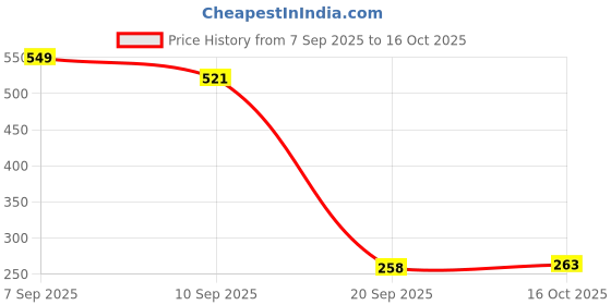 flipkart.com yellow bells Jasmine Aroma Oil yellow bells Price History Graph from 7 Sep 2025 to 16 Oct 2025