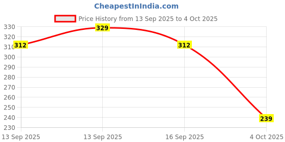 flipkart.com yellow bells Lavender Diffuser yellow bells Price History Graph from 13 Sep 2025 to 4 Oct 2025